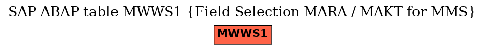 E-R Diagram for table MWWS1 (Field Selection MARA / MAKT for MMS)