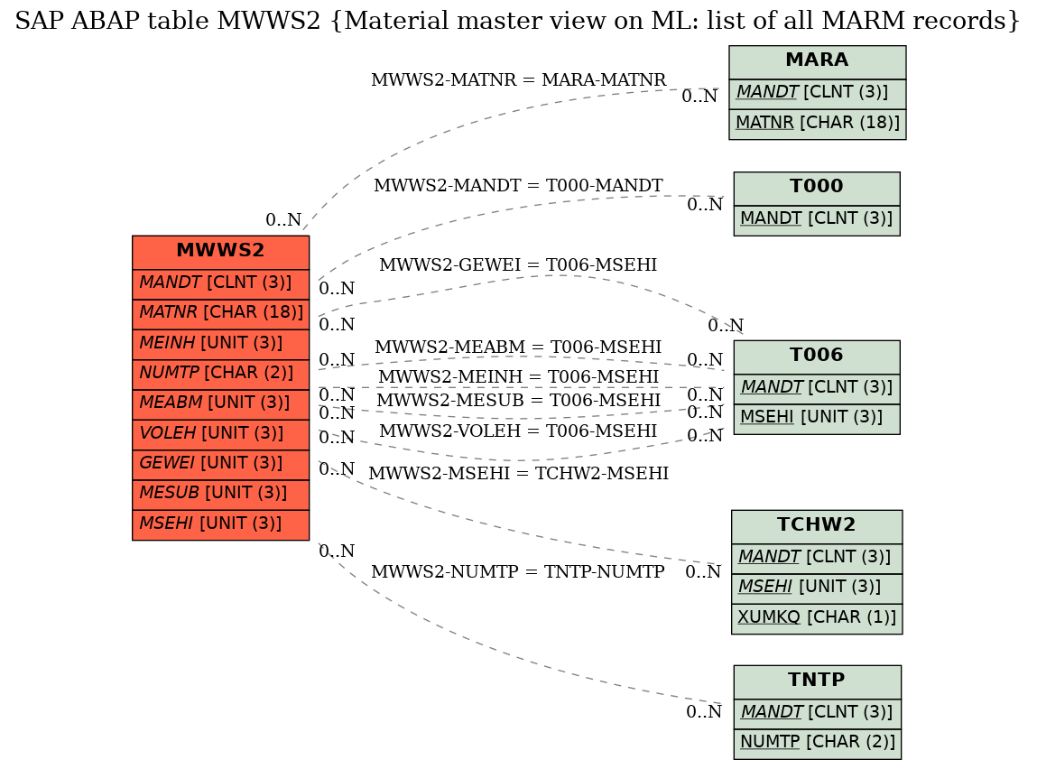 E-R Diagram for table MWWS2 (Material master view on ML: list of all MARM records)