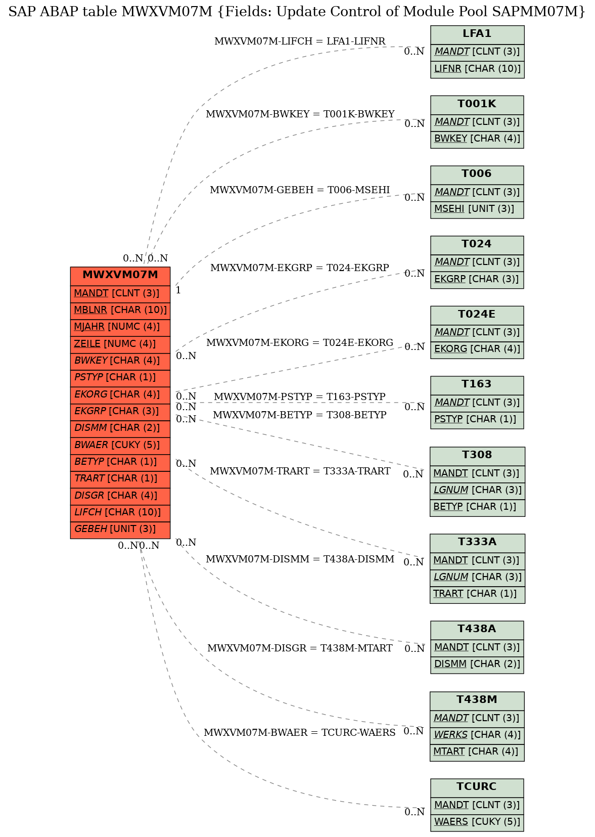 E-R Diagram for table MWXVM07M (Fields: Update Control of Module Pool SAPMM07M)