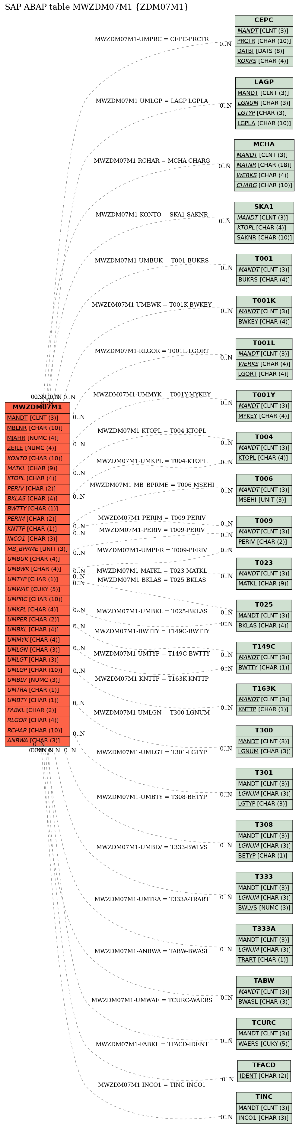 E-R Diagram for table MWZDM07M1 (ZDM07M1)