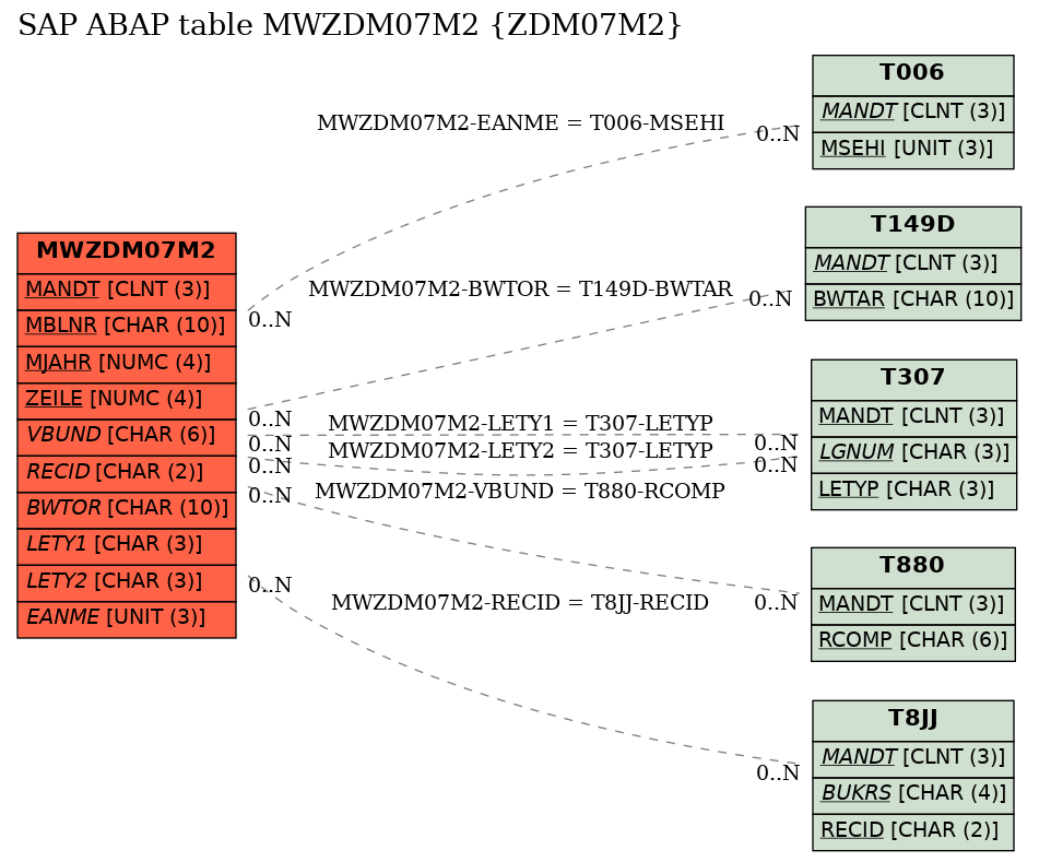 E-R Diagram for table MWZDM07M2 (ZDM07M2)