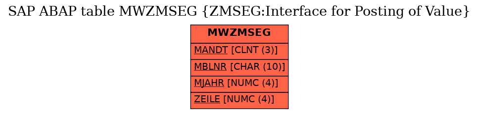 E-R Diagram for table MWZMSEG (ZMSEG:Interface for Posting of Value)