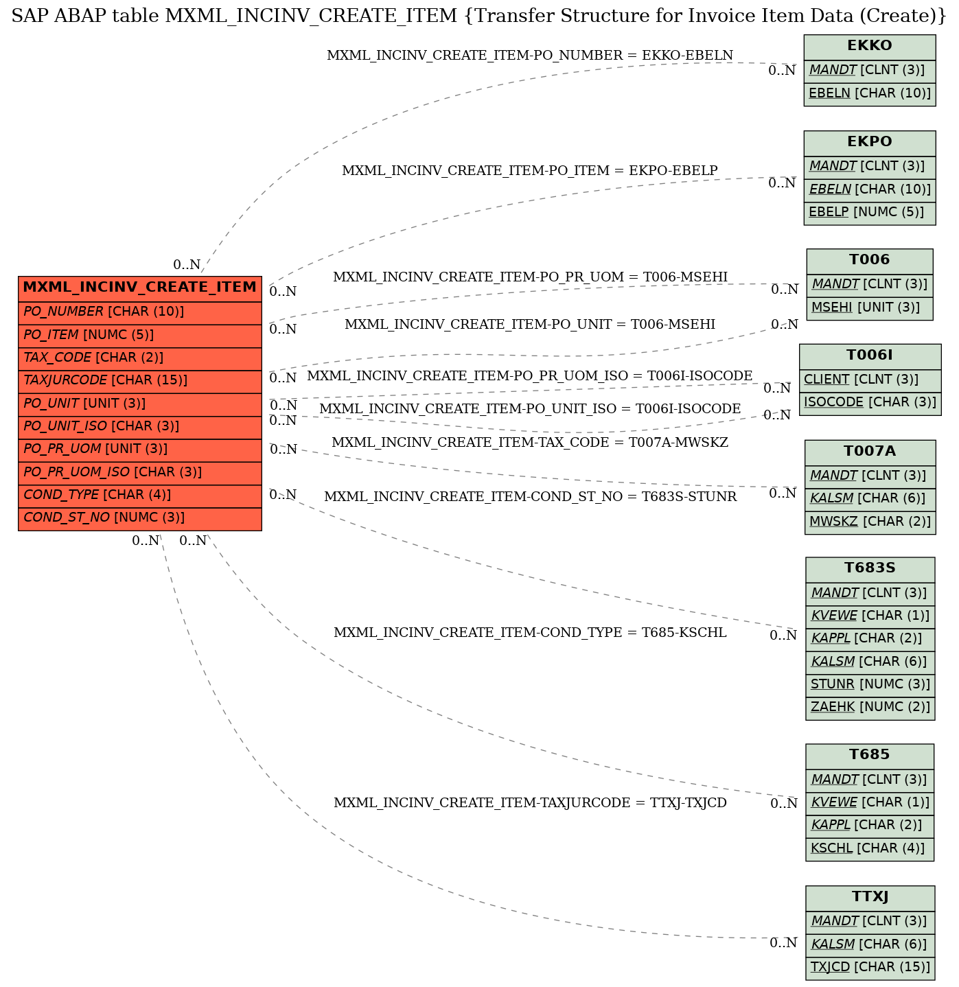 E-R Diagram for table MXML_INCINV_CREATE_ITEM (Transfer Structure for Invoice Item Data (Create))