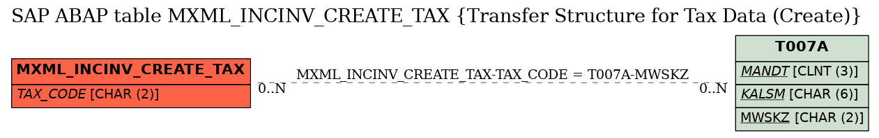 E-R Diagram for table MXML_INCINV_CREATE_TAX (Transfer Structure for Tax Data (Create))