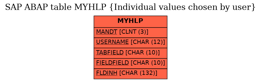 E-R Diagram for table MYHLP (Individual values chosen by user)