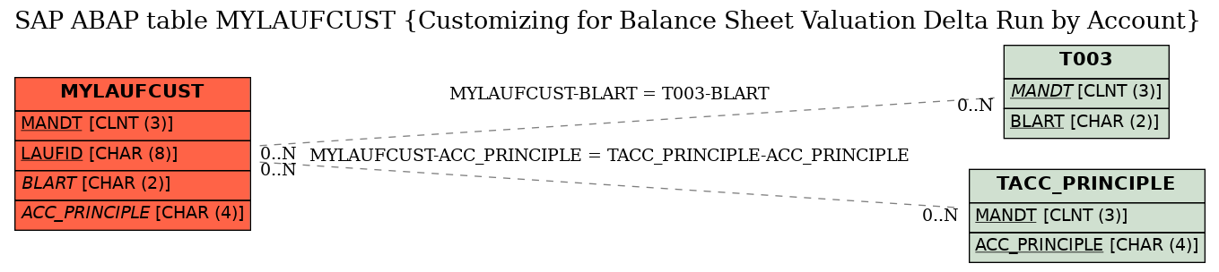 E-R Diagram for table MYLAUFCUST (Customizing for Balance Sheet Valuation Delta Run by Account)