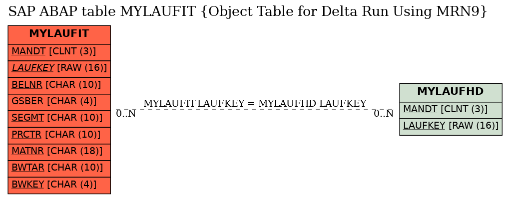 E-R Diagram for table MYLAUFIT (Object Table for Delta Run Using MRN9)