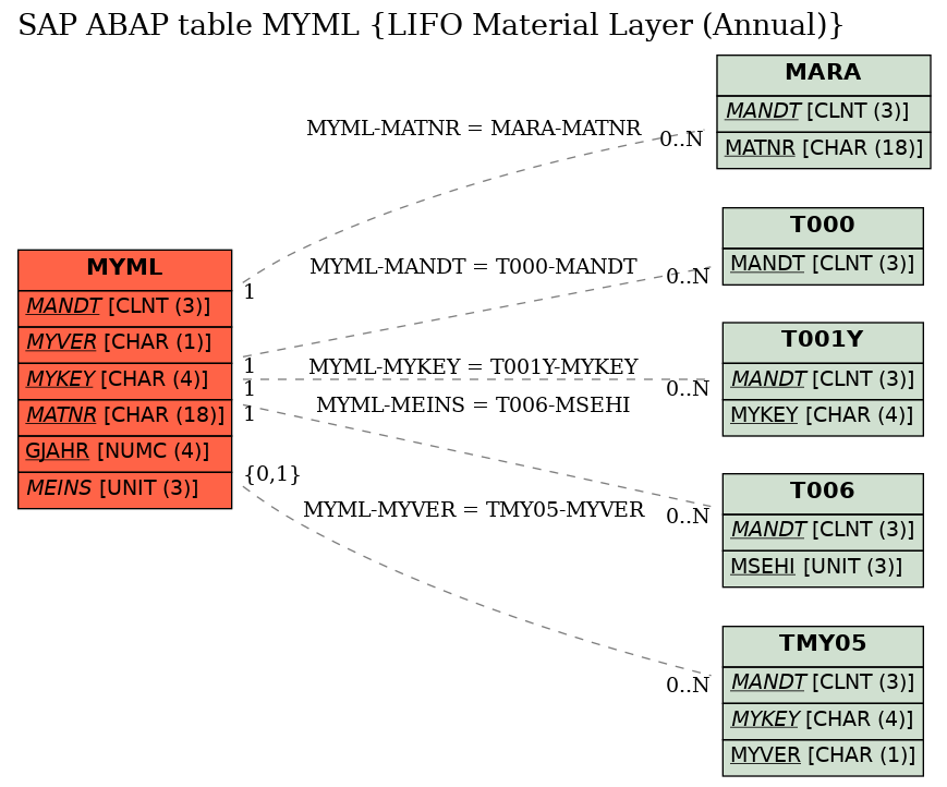 E-R Diagram for table MYML (LIFO Material Layer (Annual))