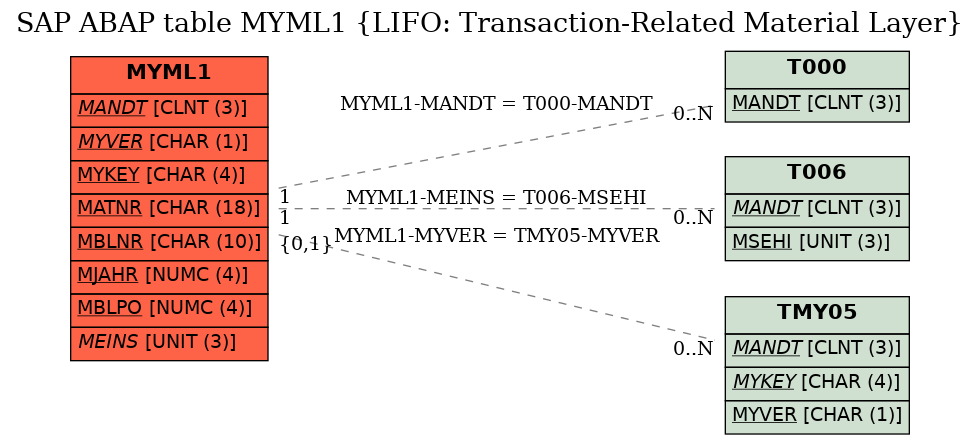 E-R Diagram for table MYML1 (LIFO: Transaction-Related Material Layer)