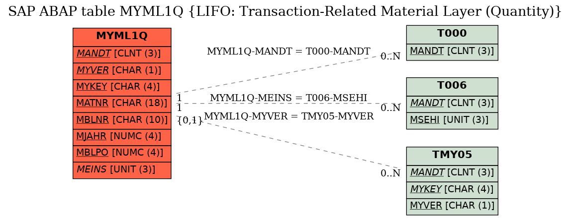 E-R Diagram for table MYML1Q (LIFO: Transaction-Related Material Layer (Quantity))