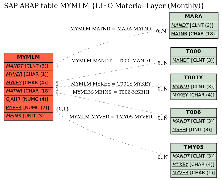 E-R Diagram for table MYMLM (LIFO Material Layer (Monthly))