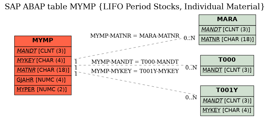 E-R Diagram for table MYMP (LIFO Period Stocks, Individual Material)