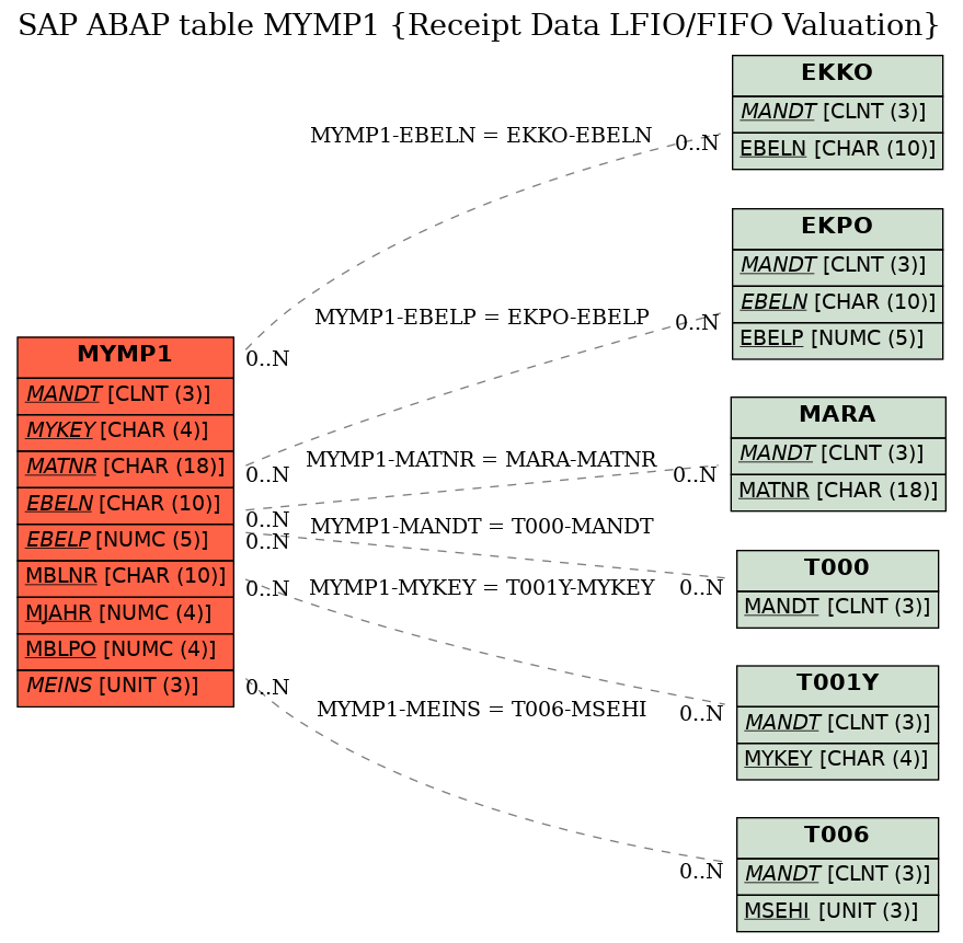 E-R Diagram for table MYMP1 (Receipt Data LFIO/FIFO Valuation)