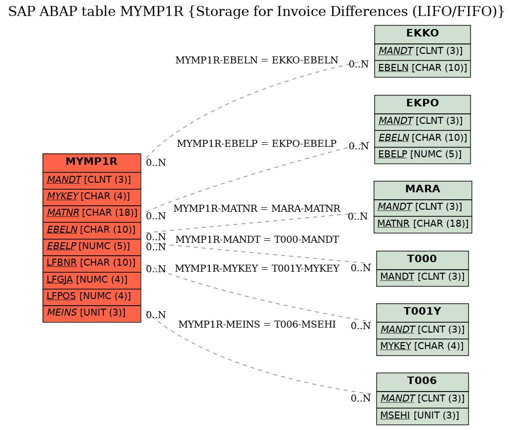 E-R Diagram for table MYMP1R (Storage for Invoice Differences (LIFO/FIFO))