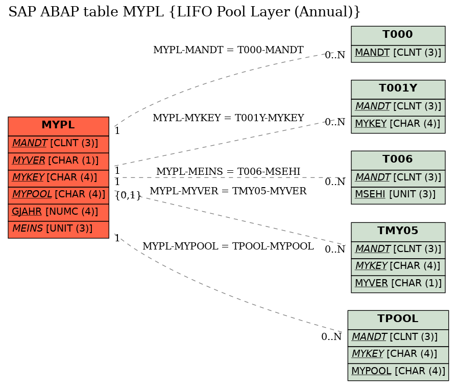 E-R Diagram for table MYPL (LIFO Pool Layer (Annual))