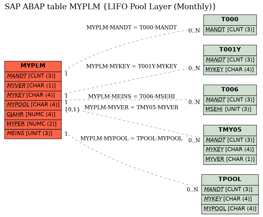 E-R Diagram for table MYPLM (LIFO Pool Layer (Monthly))