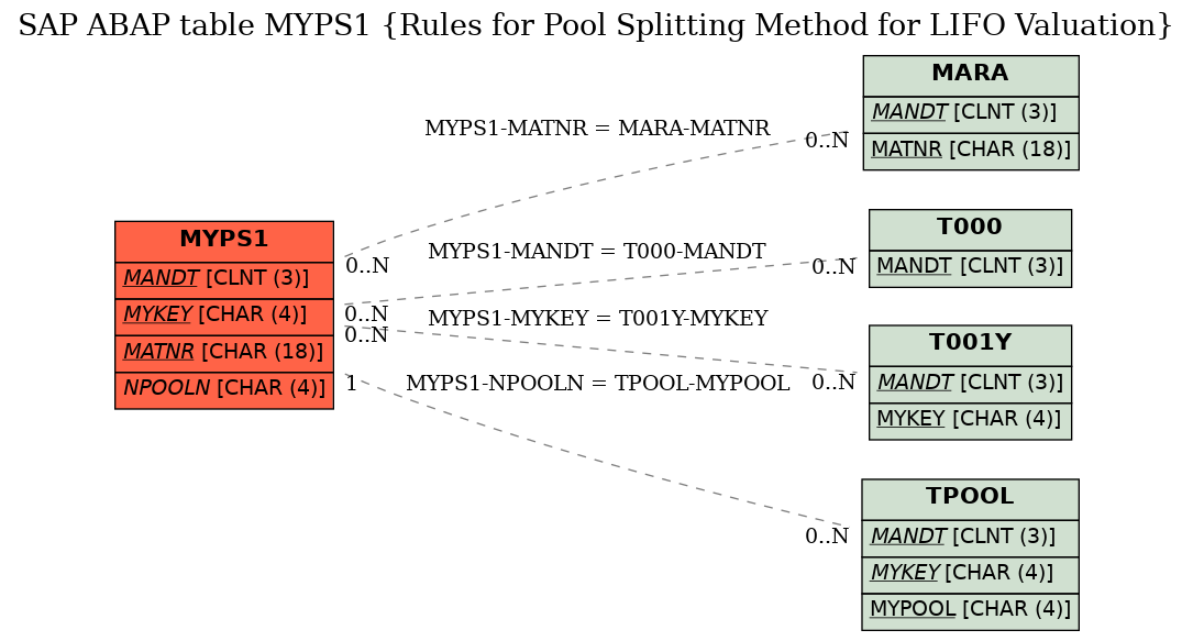 E-R Diagram for table MYPS1 (Rules for Pool Splitting Method for LIFO Valuation)
