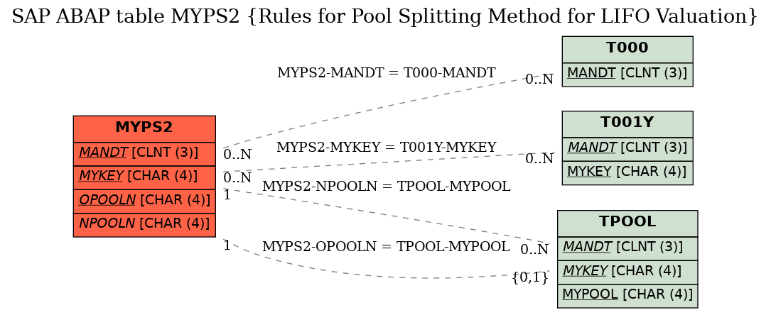 E-R Diagram for table MYPS2 (Rules for Pool Splitting Method for LIFO Valuation)