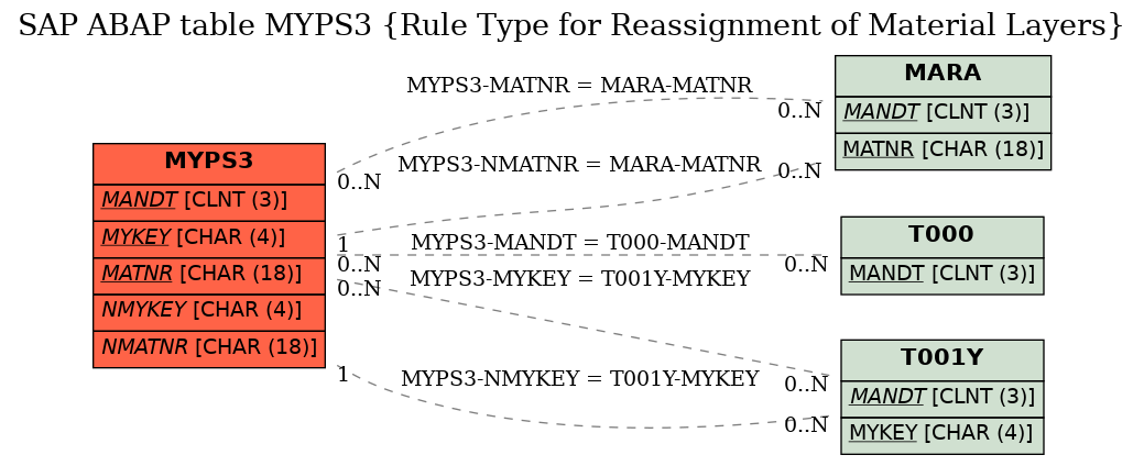 E-R Diagram for table MYPS3 (Rule Type for Reassignment of Material Layers)