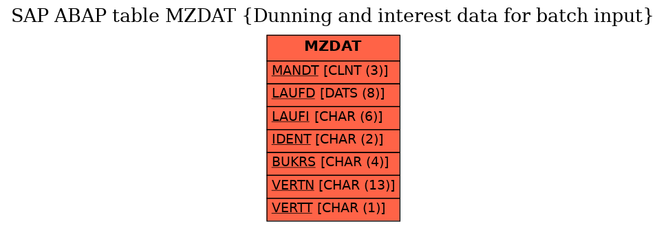 E-R Diagram for table MZDAT (Dunning and interest data for batch input)