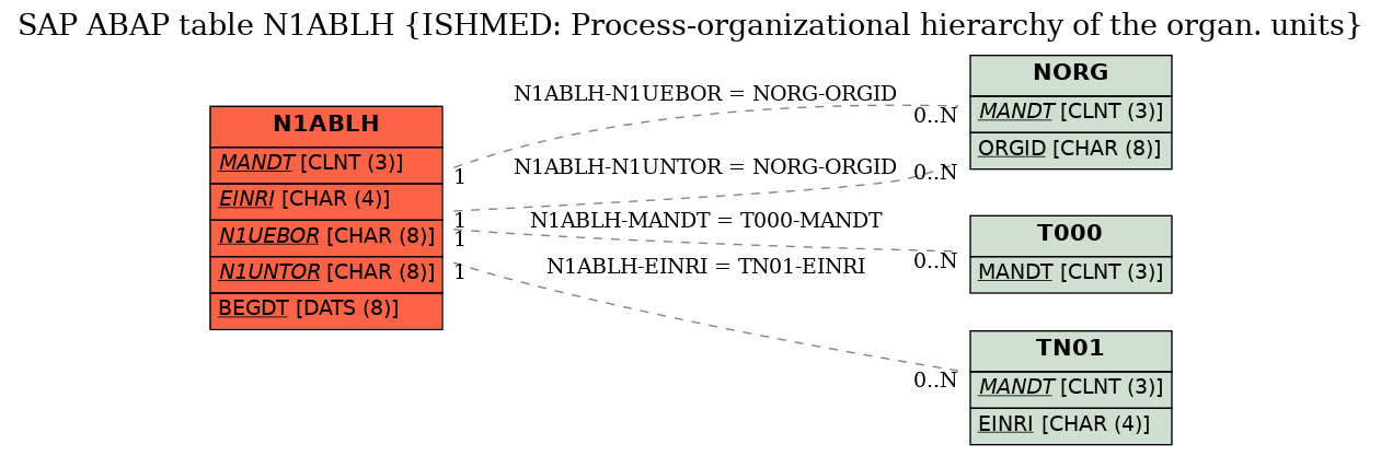 E-R Diagram for table N1ABLH (ISHMED: Process-organizational hierarchy of the organ. units)