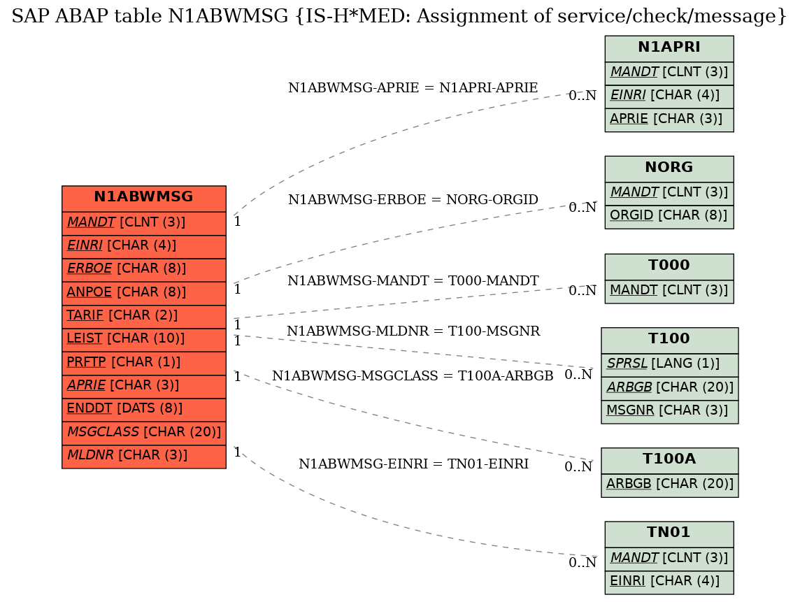 E-R Diagram for table N1ABWMSG (IS-H*MED: Assignment of service/check/message)