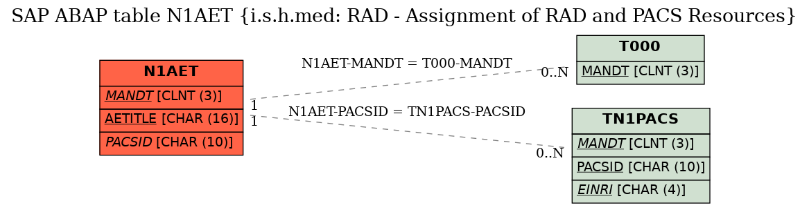 E-R Diagram for table N1AET (i.s.h.med: RAD - Assignment of RAD and PACS Resources)