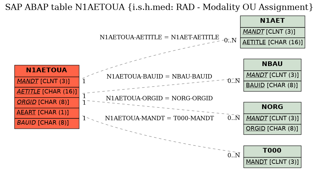 E-R Diagram for table N1AETOUA (i.s.h.med: RAD - Modality OU Assignment)