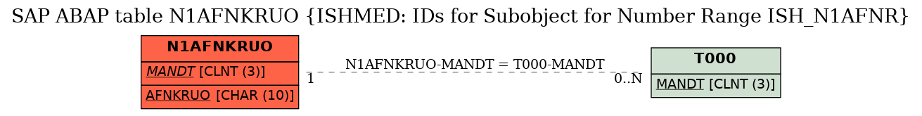 E-R Diagram for table N1AFNKRUO (ISHMED: IDs for Subobject for Number Range ISH_N1AFNR)