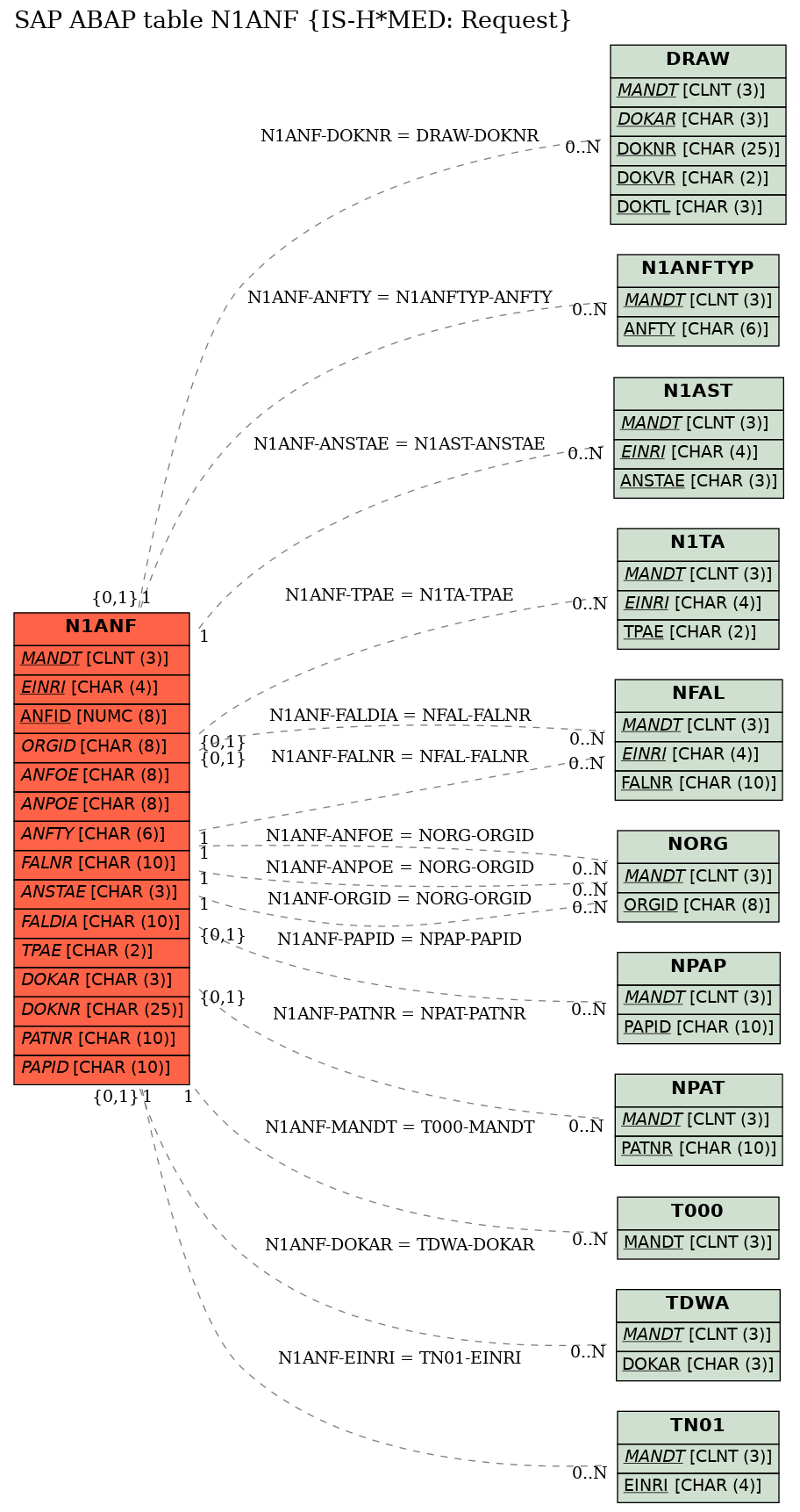 E-R Diagram for table N1ANF (IS-H*MED: Request)