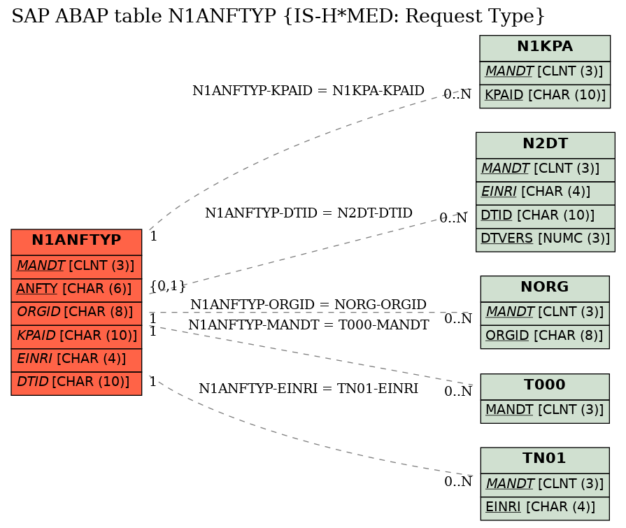 E-R Diagram for table N1ANFTYP (IS-H*MED: Request Type)