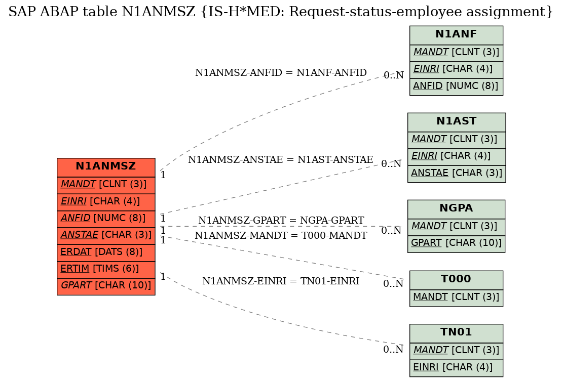 E-R Diagram for table N1ANMSZ (IS-H*MED: Request-status-employee assignment)