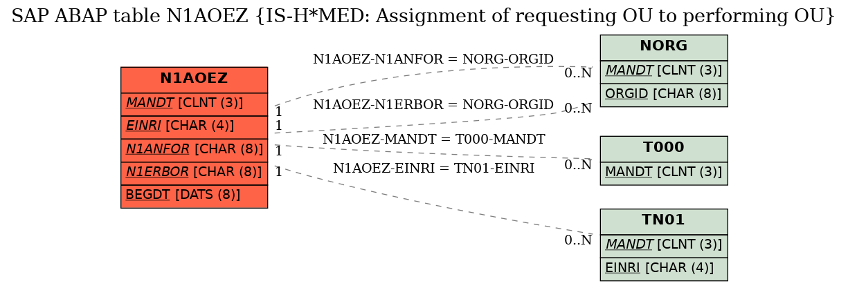 E-R Diagram for table N1AOEZ (IS-H*MED: Assignment of requesting OU to performing OU)