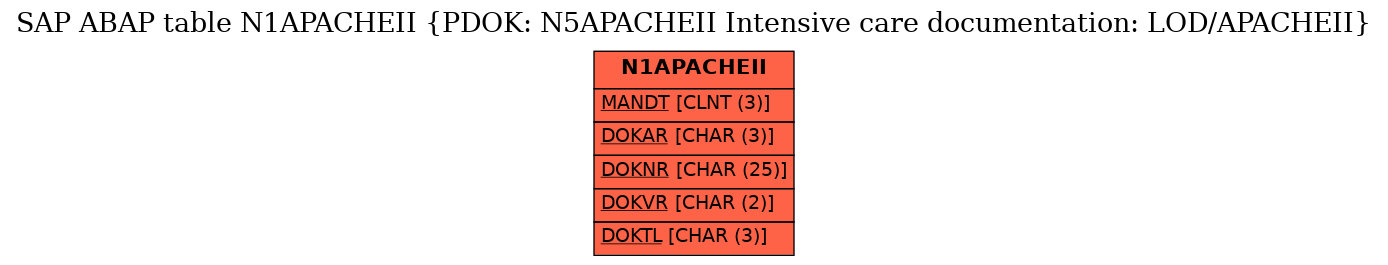 E-R Diagram for table N1APACHEII (PDOK: N5APACHEII Intensive care documentation: LOD/APACHEII)