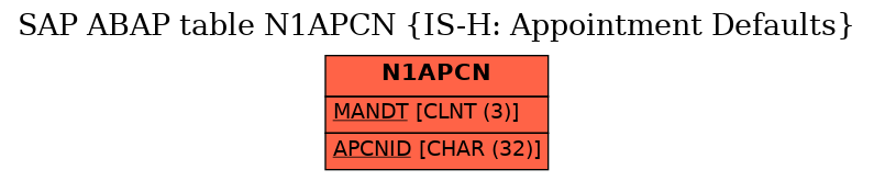 E-R Diagram for table N1APCN (IS-H: Appointment Defaults)