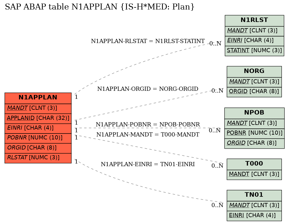 E-R Diagram for table N1APPLAN (IS-H*MED: Plan)