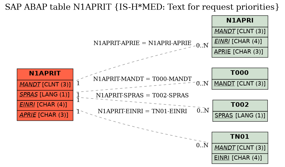 E-R Diagram for table N1APRIT (IS-H*MED: Text for request priorities)