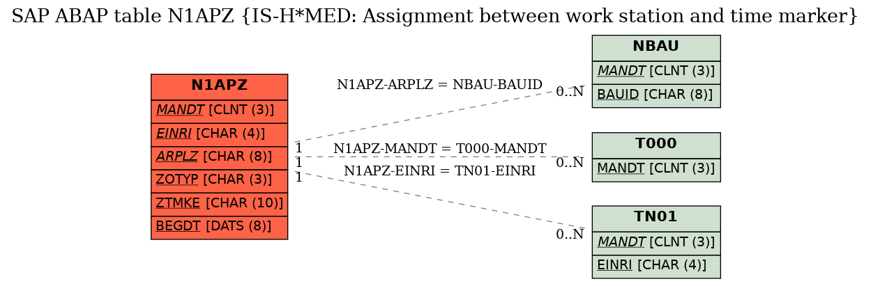 E-R Diagram for table N1APZ (IS-H*MED: Assignment between work station and time marker)