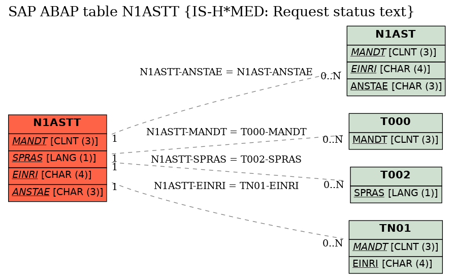 E-R Diagram for table N1ASTT (IS-H*MED: Request status text)