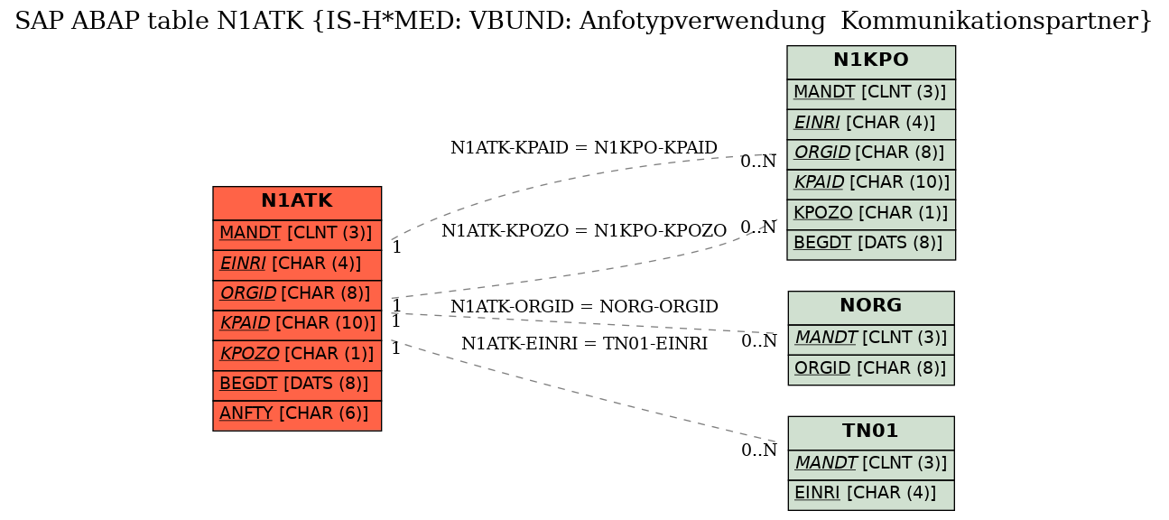 E-R Diagram for table N1ATK (IS-H*MED: VBUND: Anfotypverwendung  Kommunikationspartner)