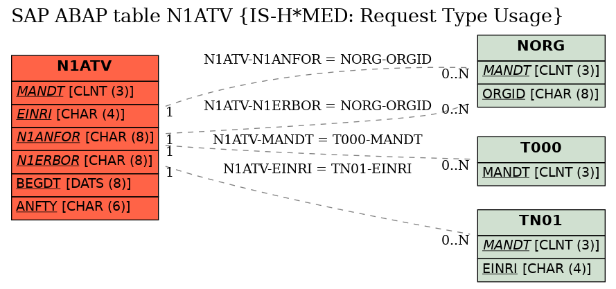 E-R Diagram for table N1ATV (IS-H*MED: Request Type Usage)