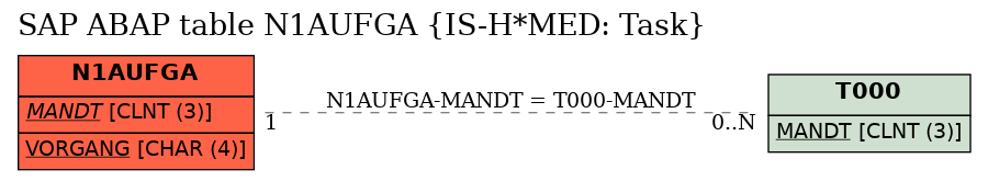 E-R Diagram for table N1AUFGA (IS-H*MED: Task)