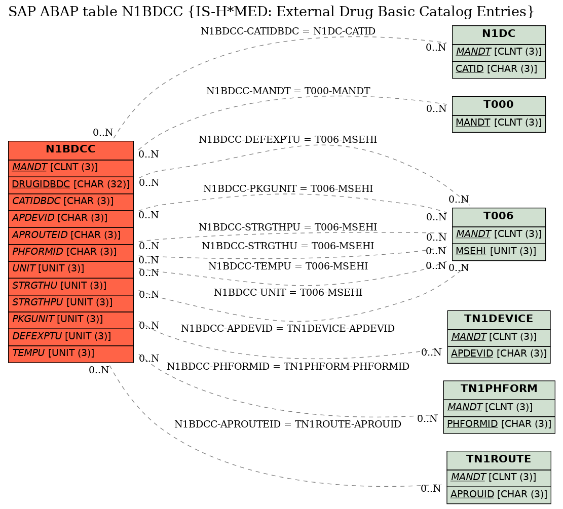 E-R Diagram for table N1BDCC (IS-H*MED: External Drug Basic Catalog Entries)