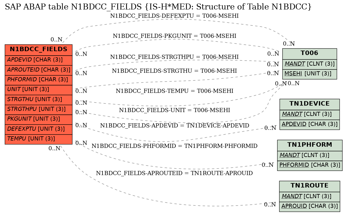 E-R Diagram for table N1BDCC_FIELDS (IS-H*MED: Structure of Table N1BDCC)
