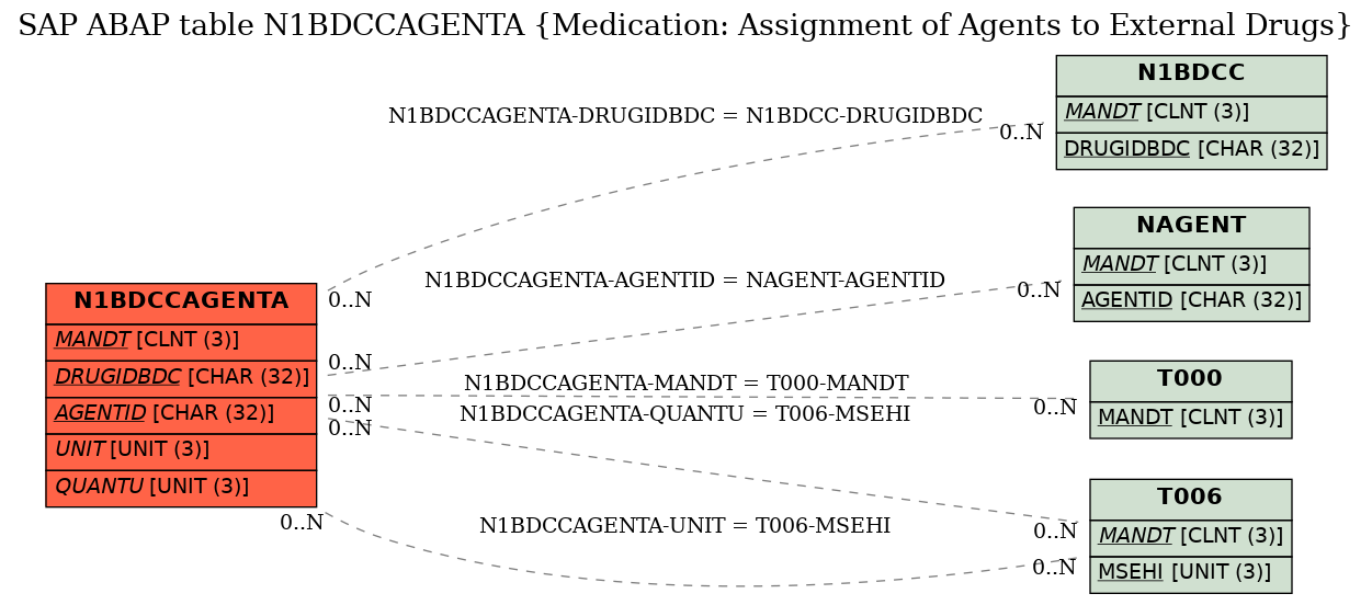 E-R Diagram for table N1BDCCAGENTA (Medication: Assignment of Agents to External Drugs)