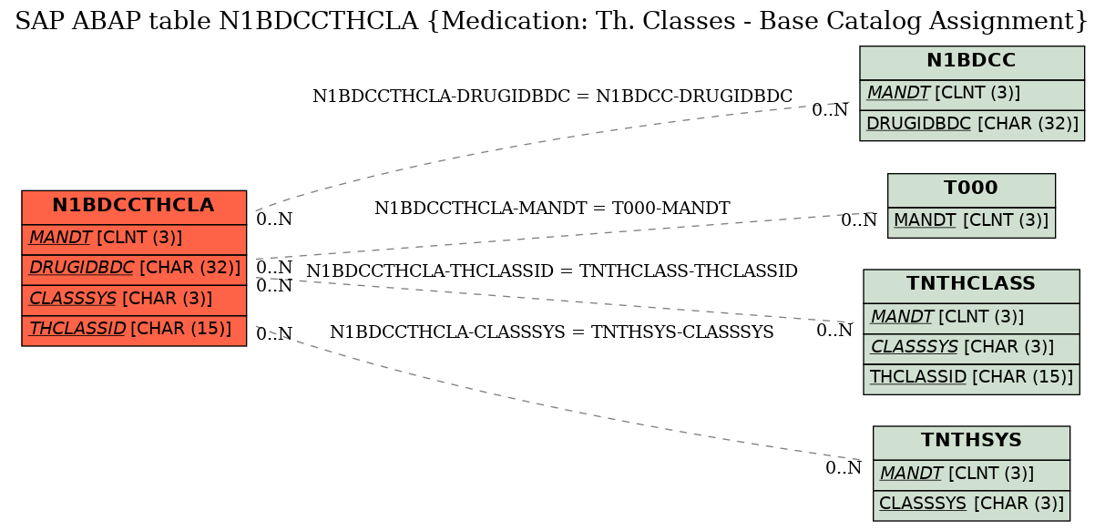 E-R Diagram for table N1BDCCTHCLA (Medication: Th. Classes - Base Catalog Assignment)