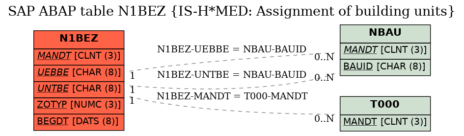 E-R Diagram for table N1BEZ (IS-H*MED: Assignment of building units)