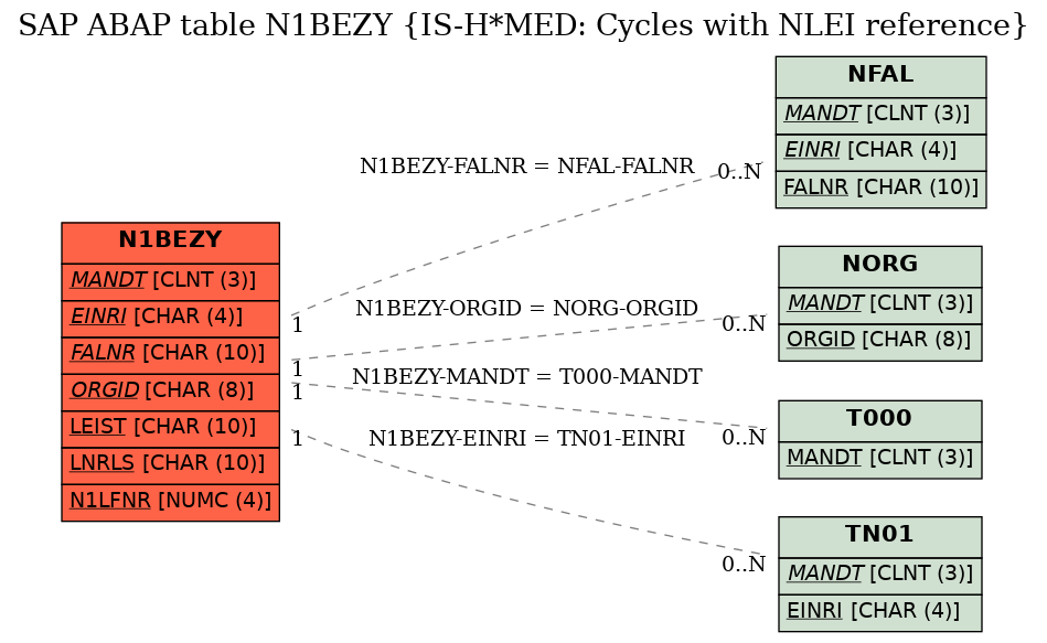 E-R Diagram for table N1BEZY (IS-H*MED: Cycles with NLEI reference)