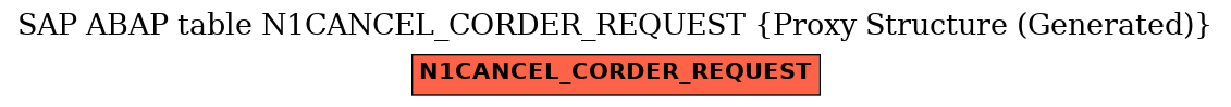 E-R Diagram for table N1CANCEL_CORDER_REQUEST (Proxy Structure (Generated))