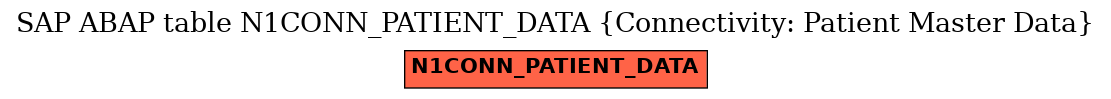 E-R Diagram for table N1CONN_PATIENT_DATA (Connectivity: Patient Master Data)